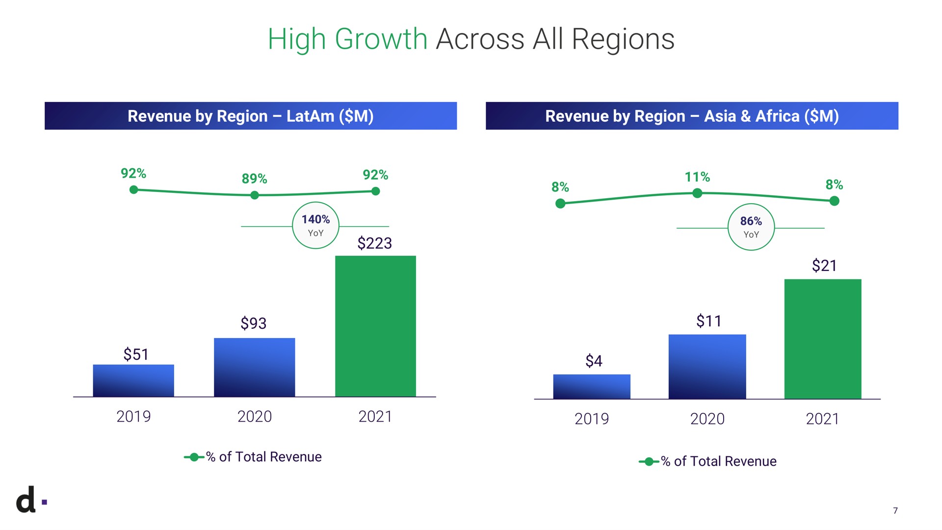 high growth across all regions revenue by region revenue by region yoy yoy of total revenue of total revenue | dLocal
