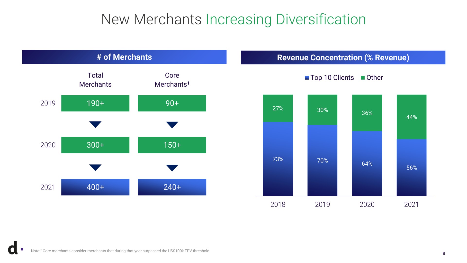 new merchants increasing diversification of revenue concentration revenue total core clients other a note core consider that during that year surpassed the us threshold | dLocal