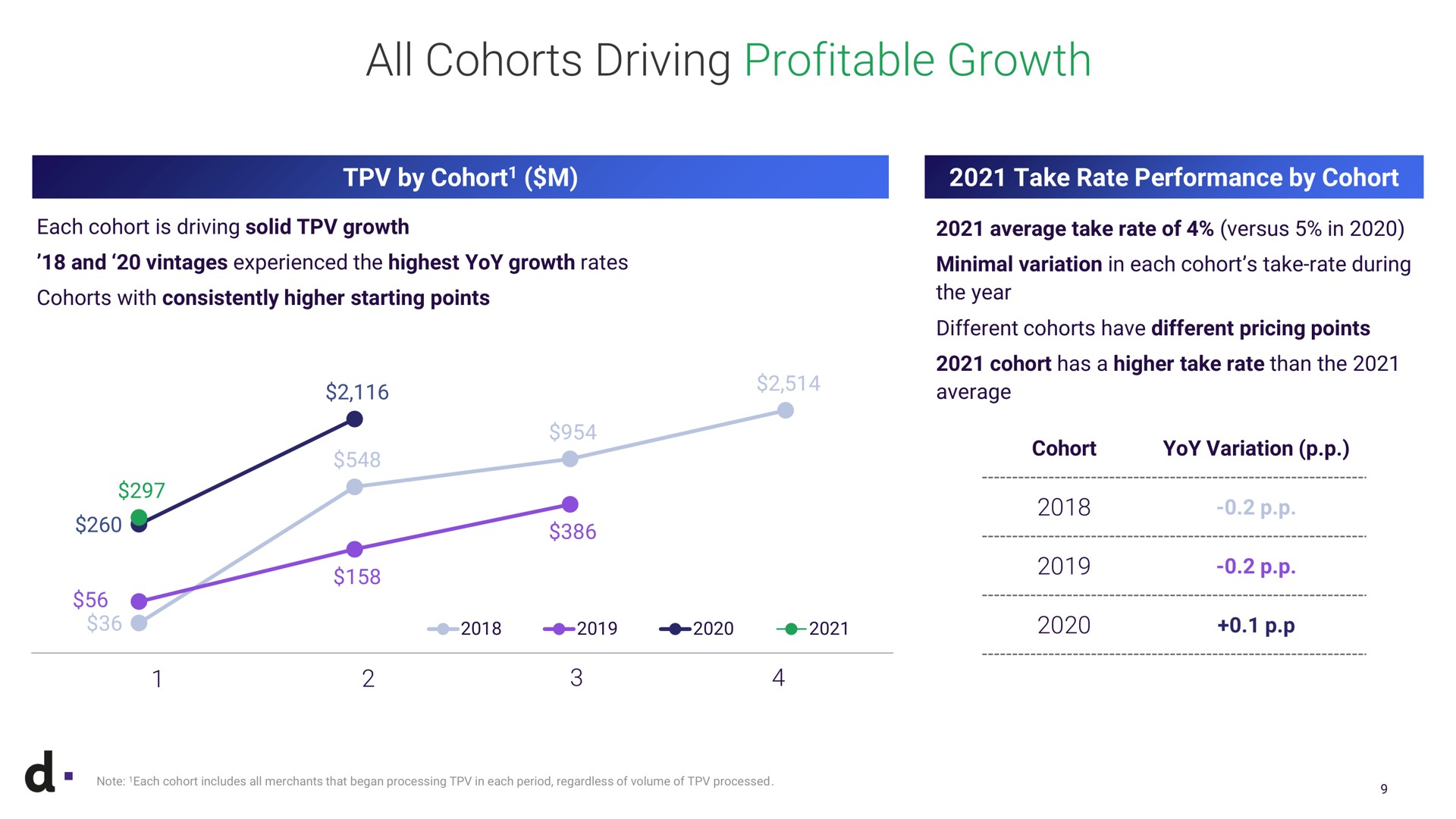 all cohorts driving profitable growth by cohort take rate performance by cohort each cohort is solid and vintages experienced the highest yoy rates with consistently higher starting points a note each cohort includes merchants that began processing in each period regardless of volume of processed average take rate of versus in minimal variation in each cohort take rate during the year different have different pricing points cohort has a higher take rate than the average cohort yoy variation | dLocal