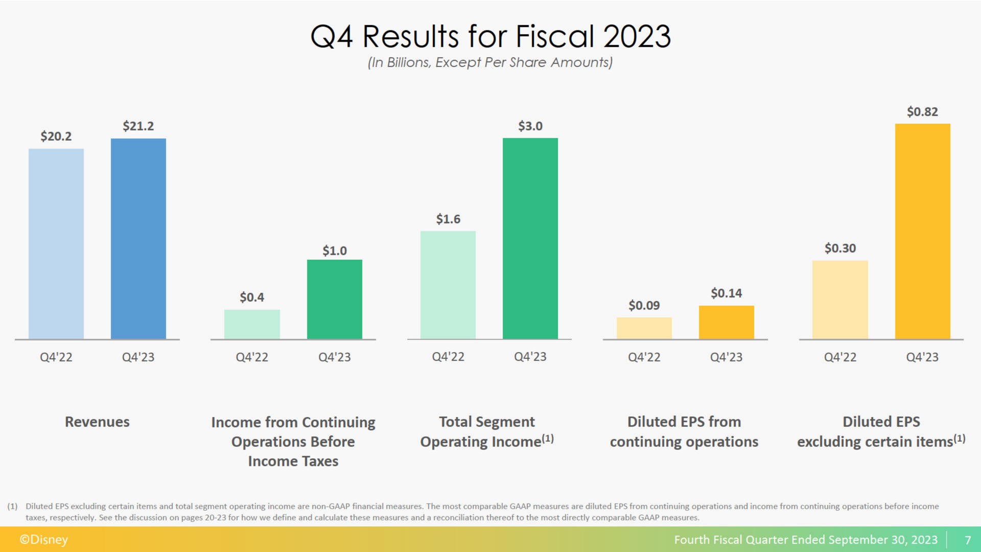 results for fiscal | Disney