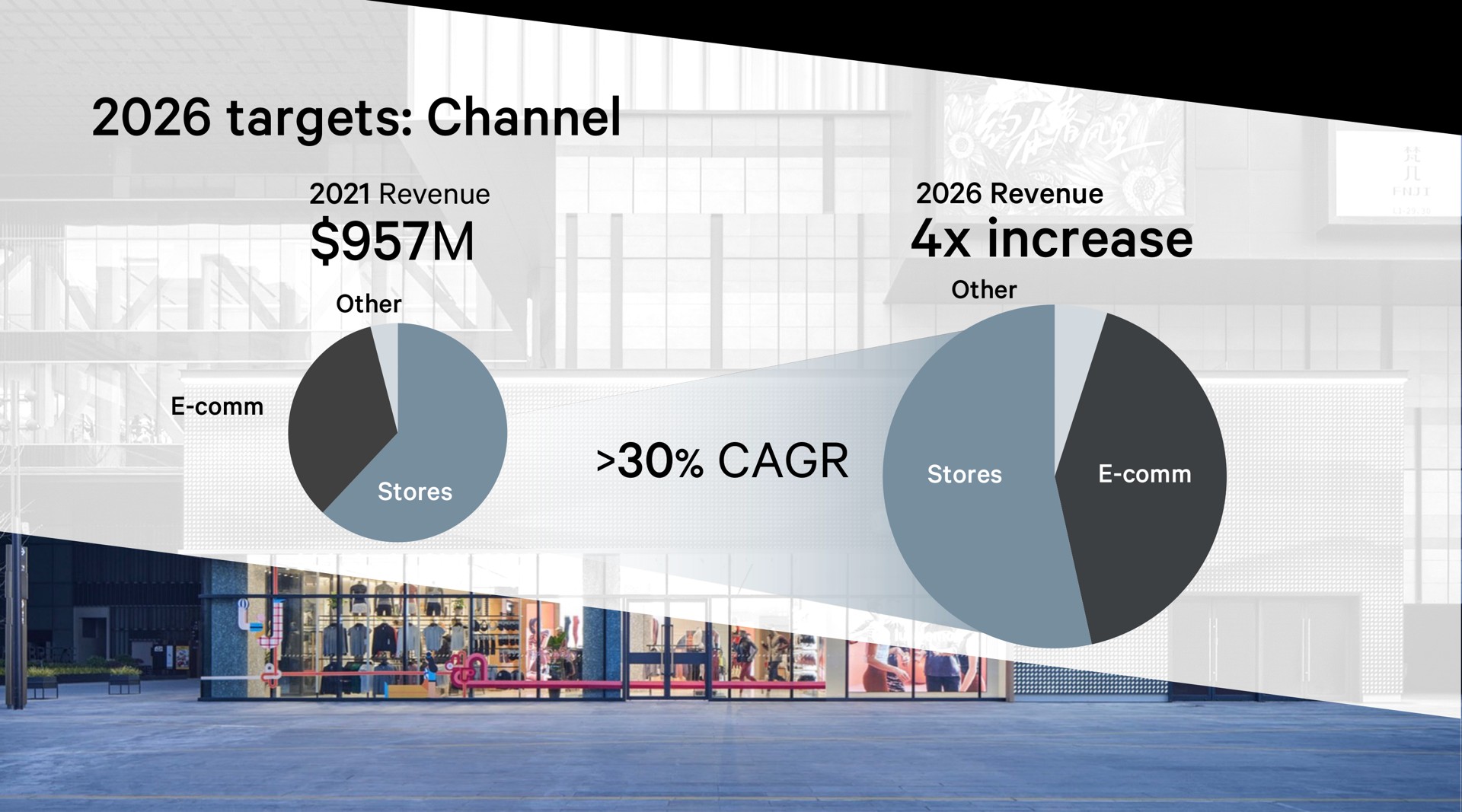 targets channel revenue other revenue increase other stores stores | Lululemon