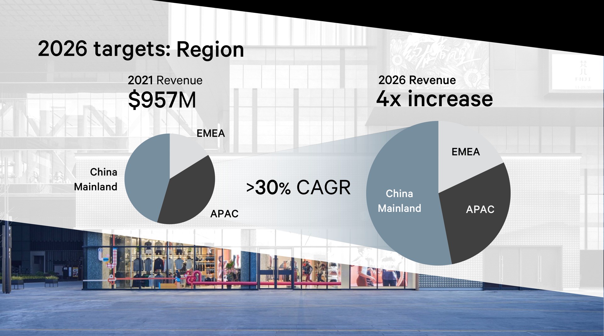targets region revenue revenue increase china china | Lululemon