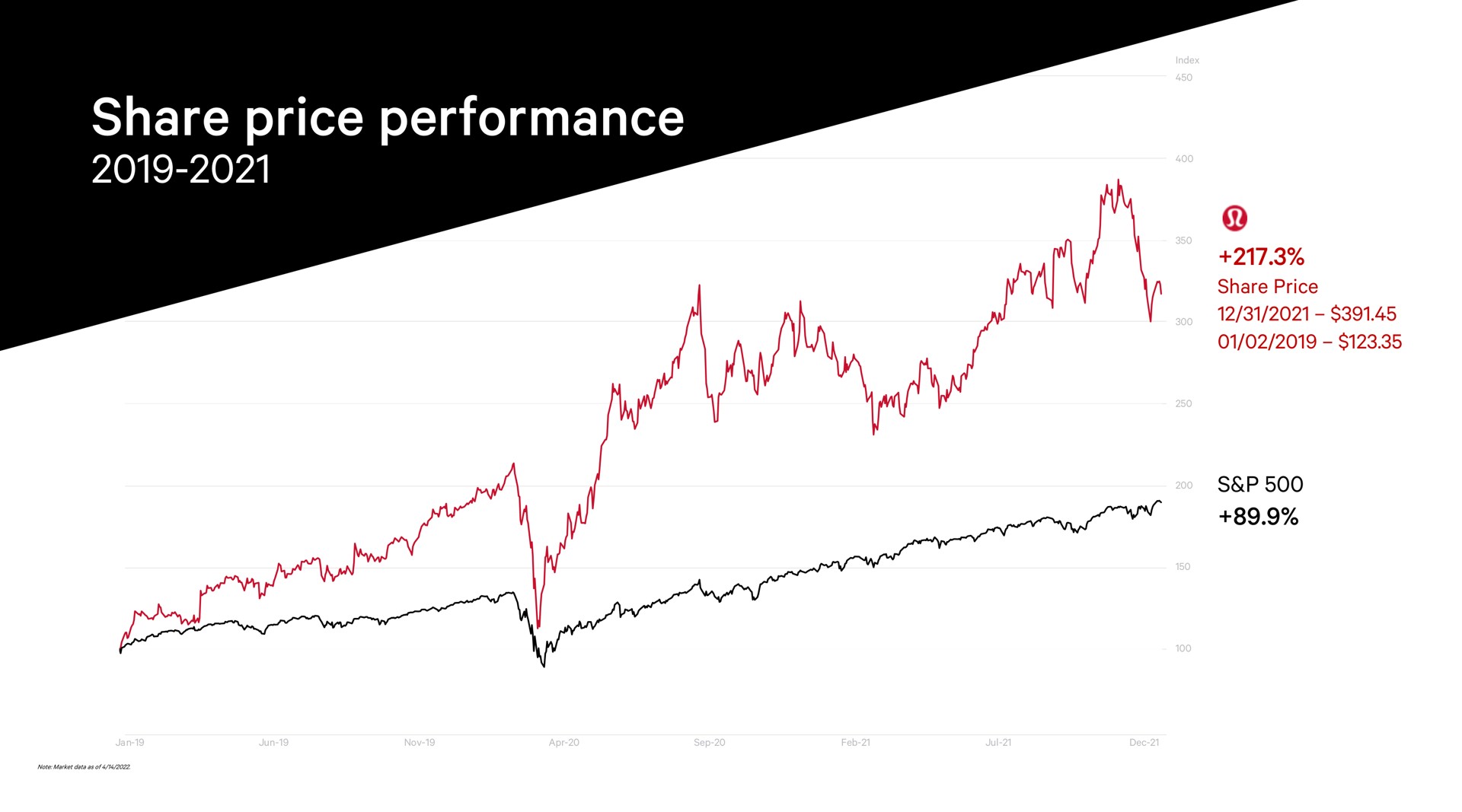 share price performance | Lululemon