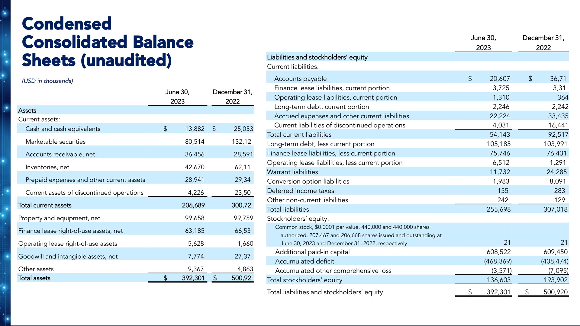 condensed consolidated balance sheets unaudited | Benson Hill