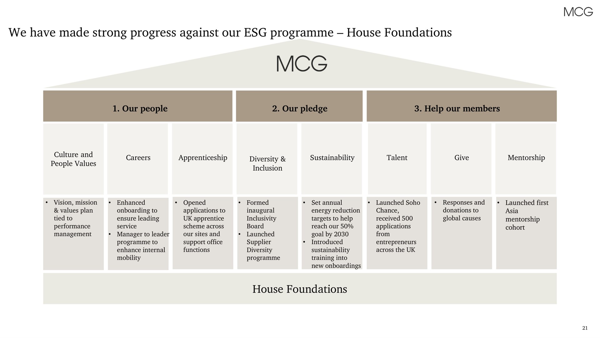 we have made strong progress against our house foundations house foundations | Membership Collective Group