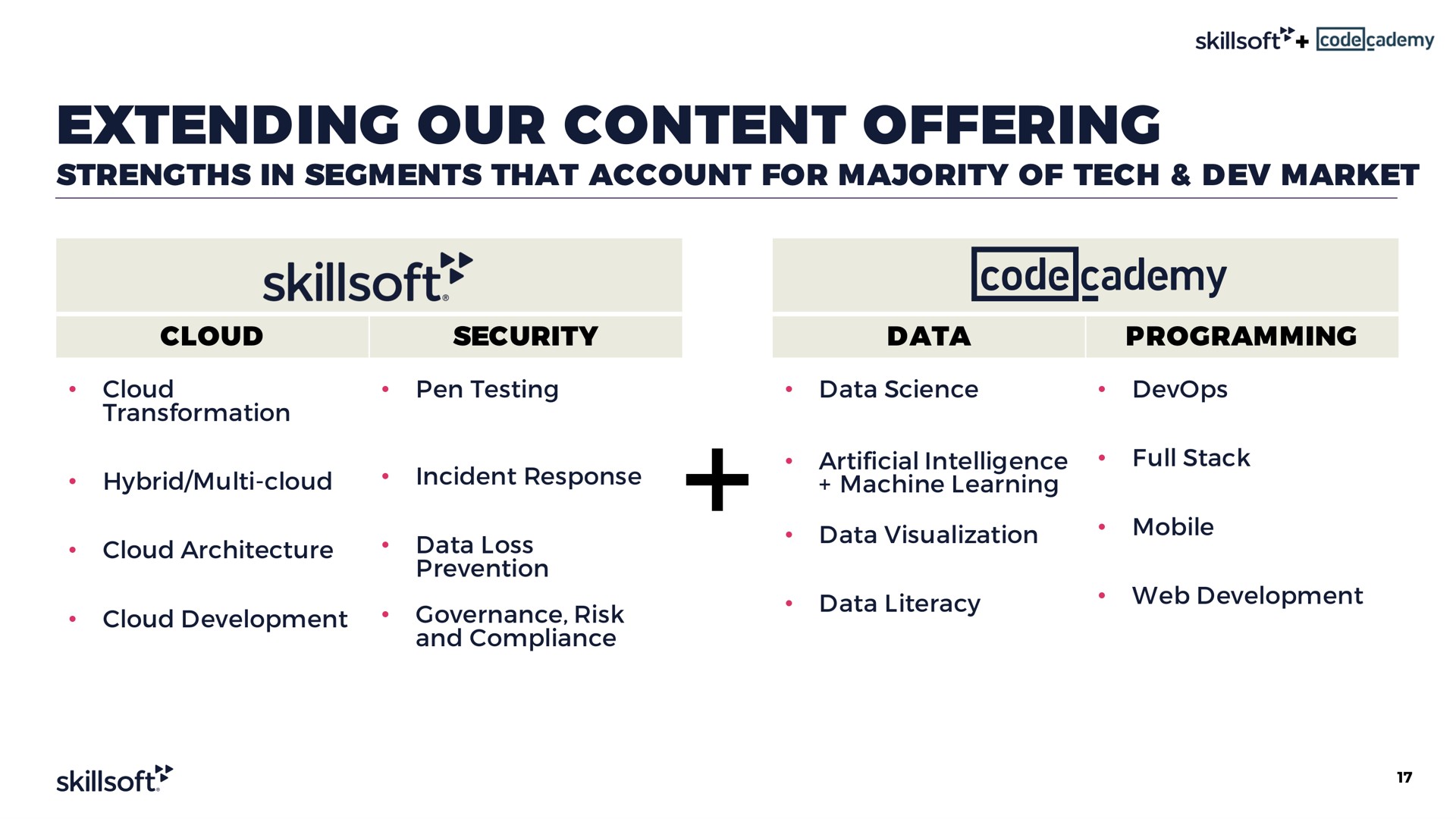 extending our content offering strengths in segments that account for majority of tech dev market code | Skillsoft