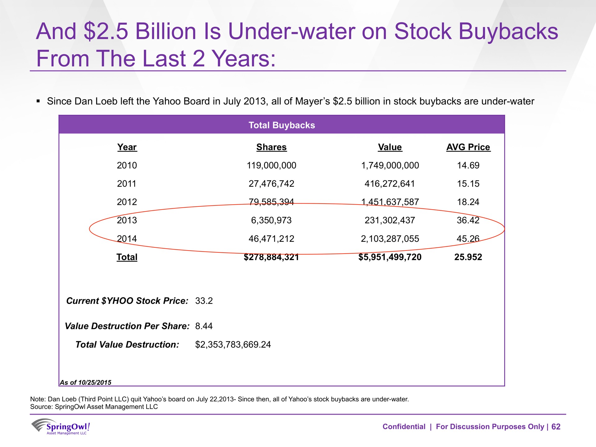 and billion is under water on stock from the last years | SpringOwl