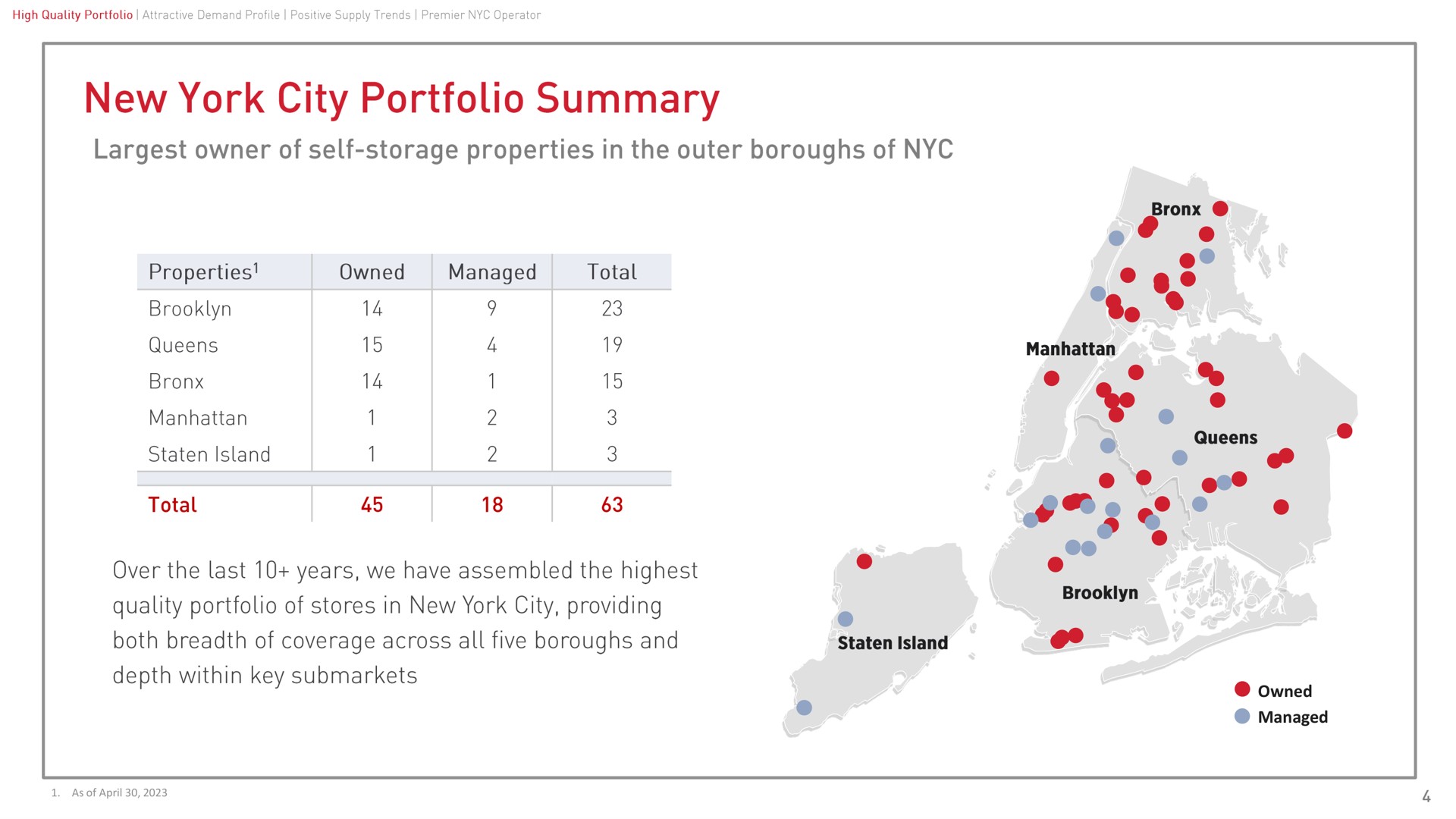 as of owned managed new york city portfolio summary owner self storage properties in the outer boroughs properties total total over the last years we have assembled the highest quality portfolio stores in new york city providing both breadth coverage across all five boroughs and depth within key island | CubeSmart