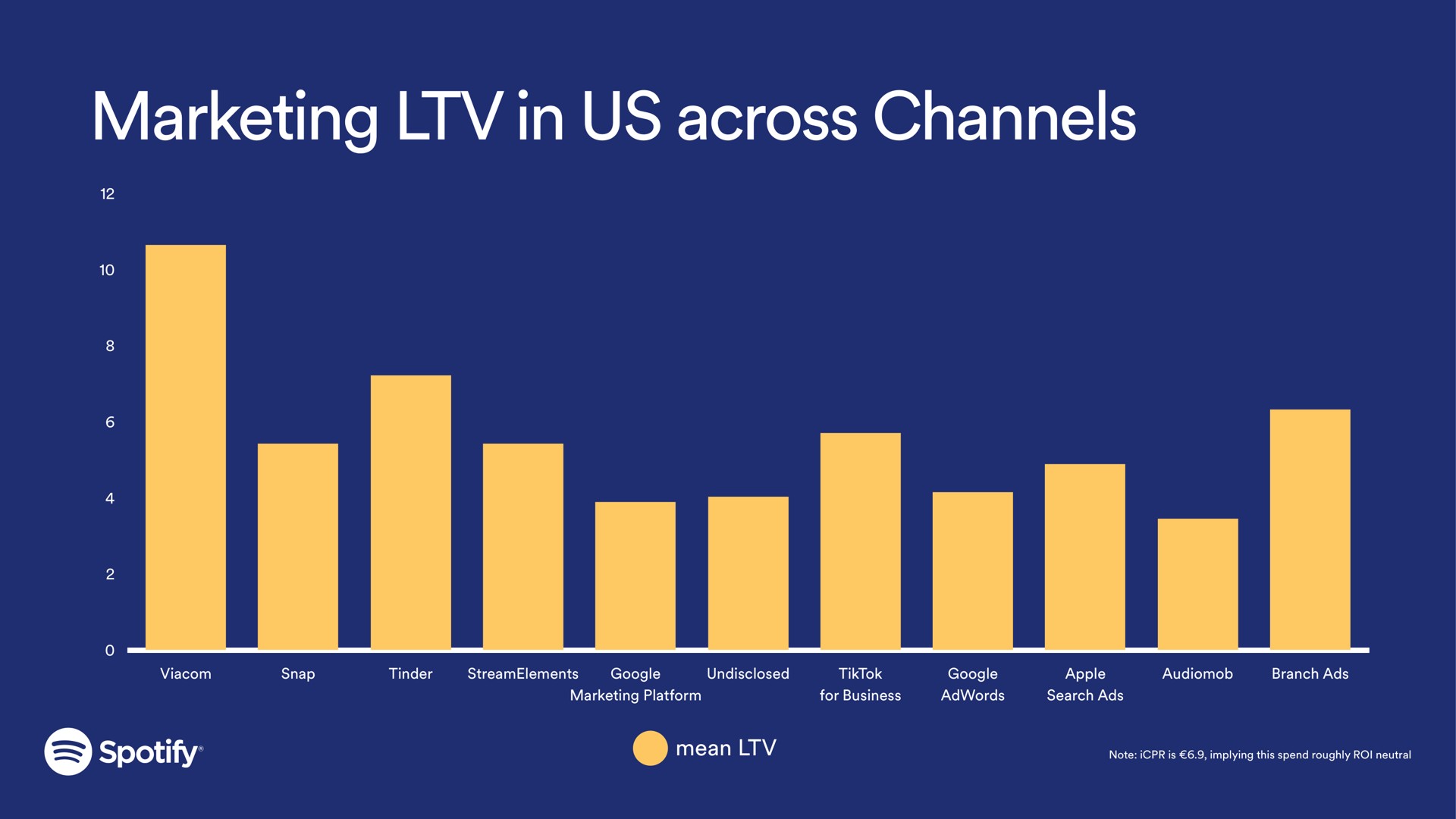 marketing in us across channels | Spotify