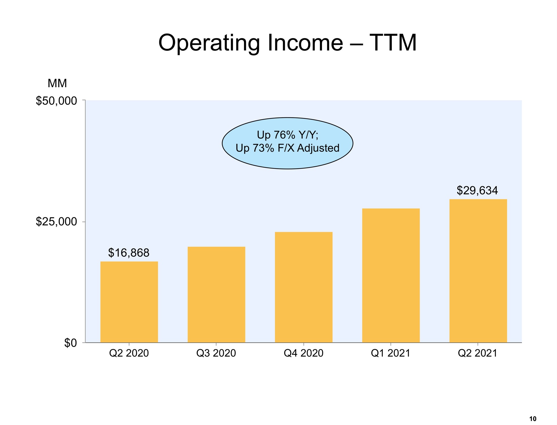 operating income | Amazon