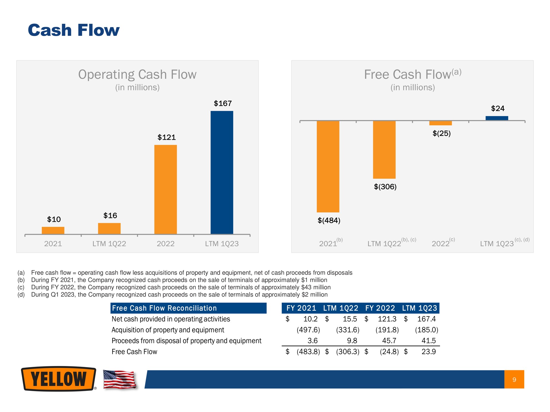 cash flow operating cash flow free cash flow a yellow | Yellow Corporation