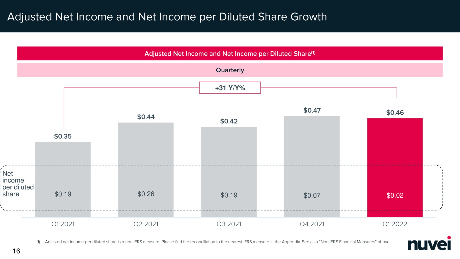 adjusted net income and net income per diluted share growth | Nuvei