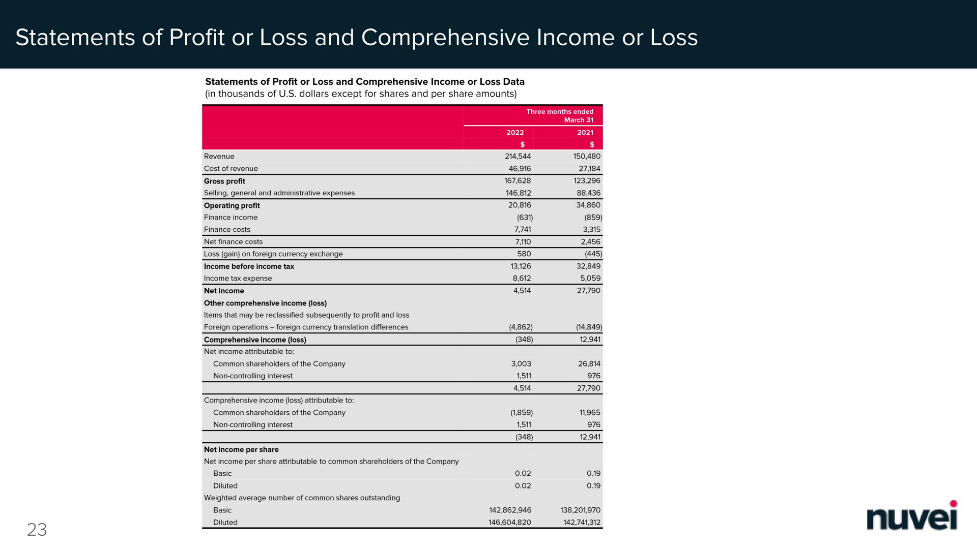 statements of profit or loss and comprehensive income or loss | Nuvei