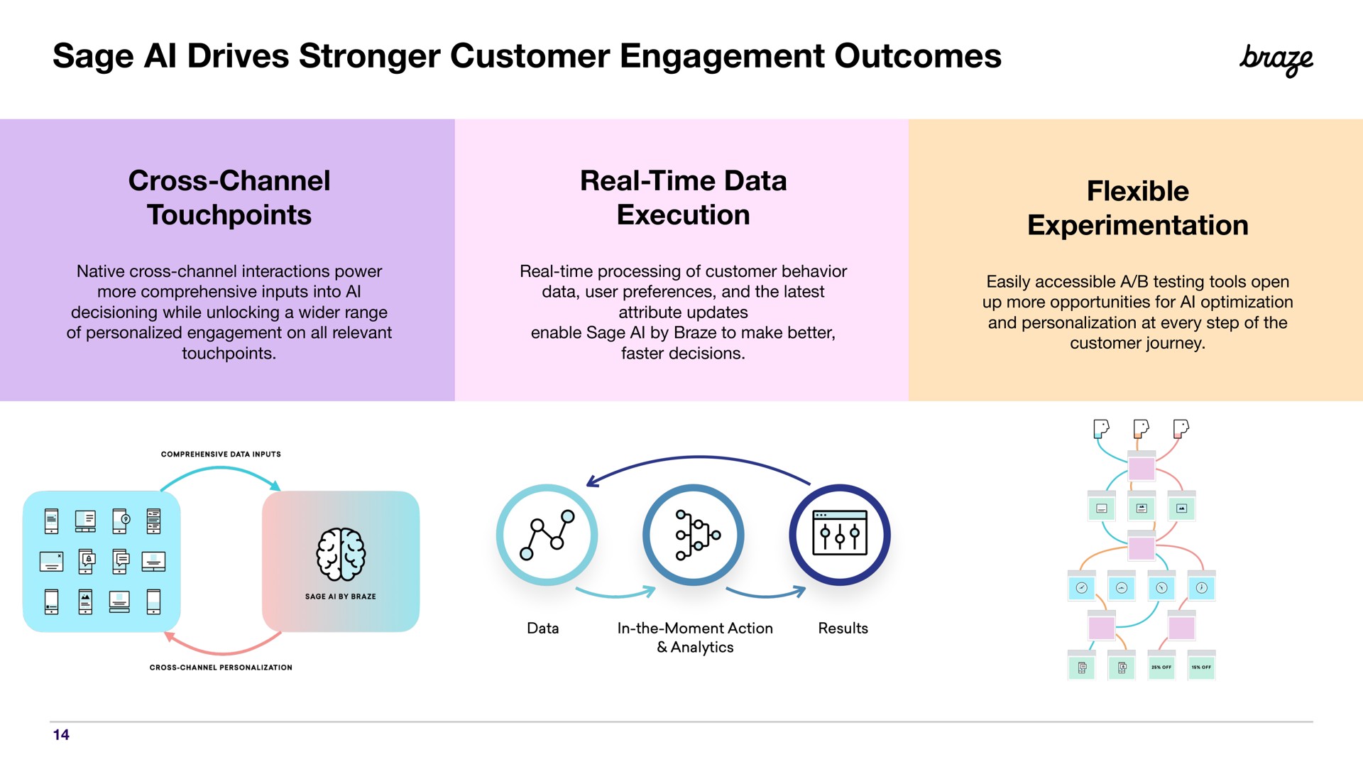 sage drives customer engagement outcomes cross channel real time data execution flexible experimentation braze be fee | Braze
