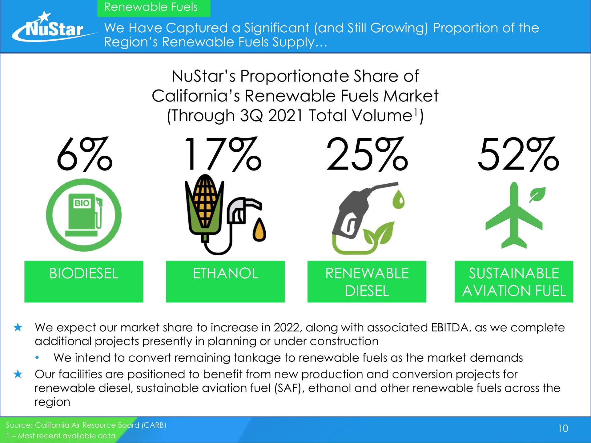 proportionate share of renewable fuels market through total volume ethanol renewable diesel sustainable aviation fuel volume | NuStar Energy