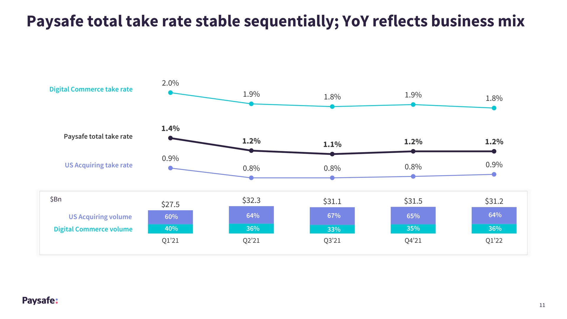 total take rate stable sequentially yoy reflects business mix | Paysafe