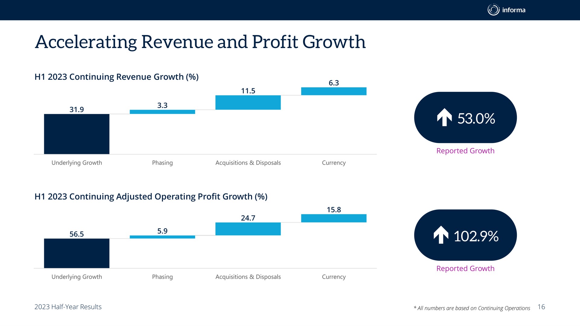 accelerating revenue and profit growth | Informa