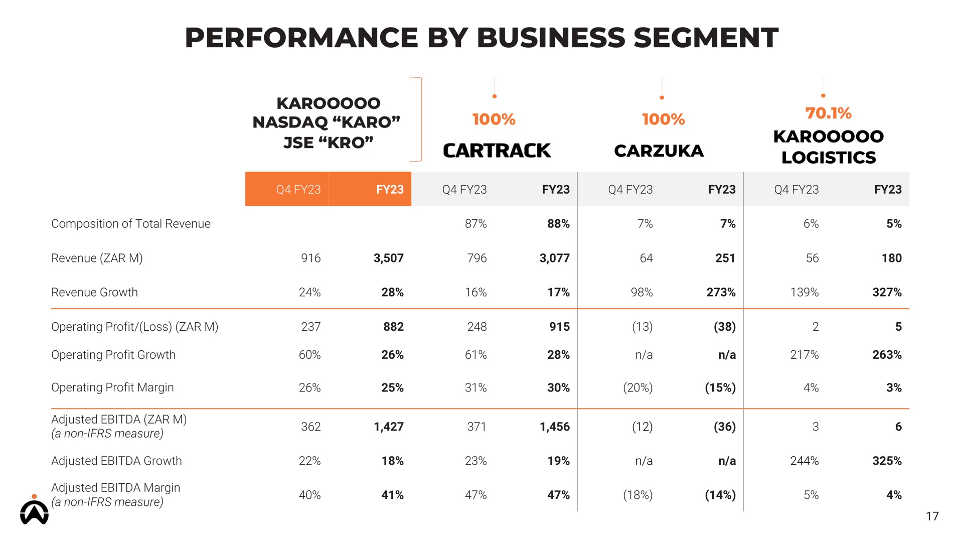 performance by business segment logistics | Karooooo