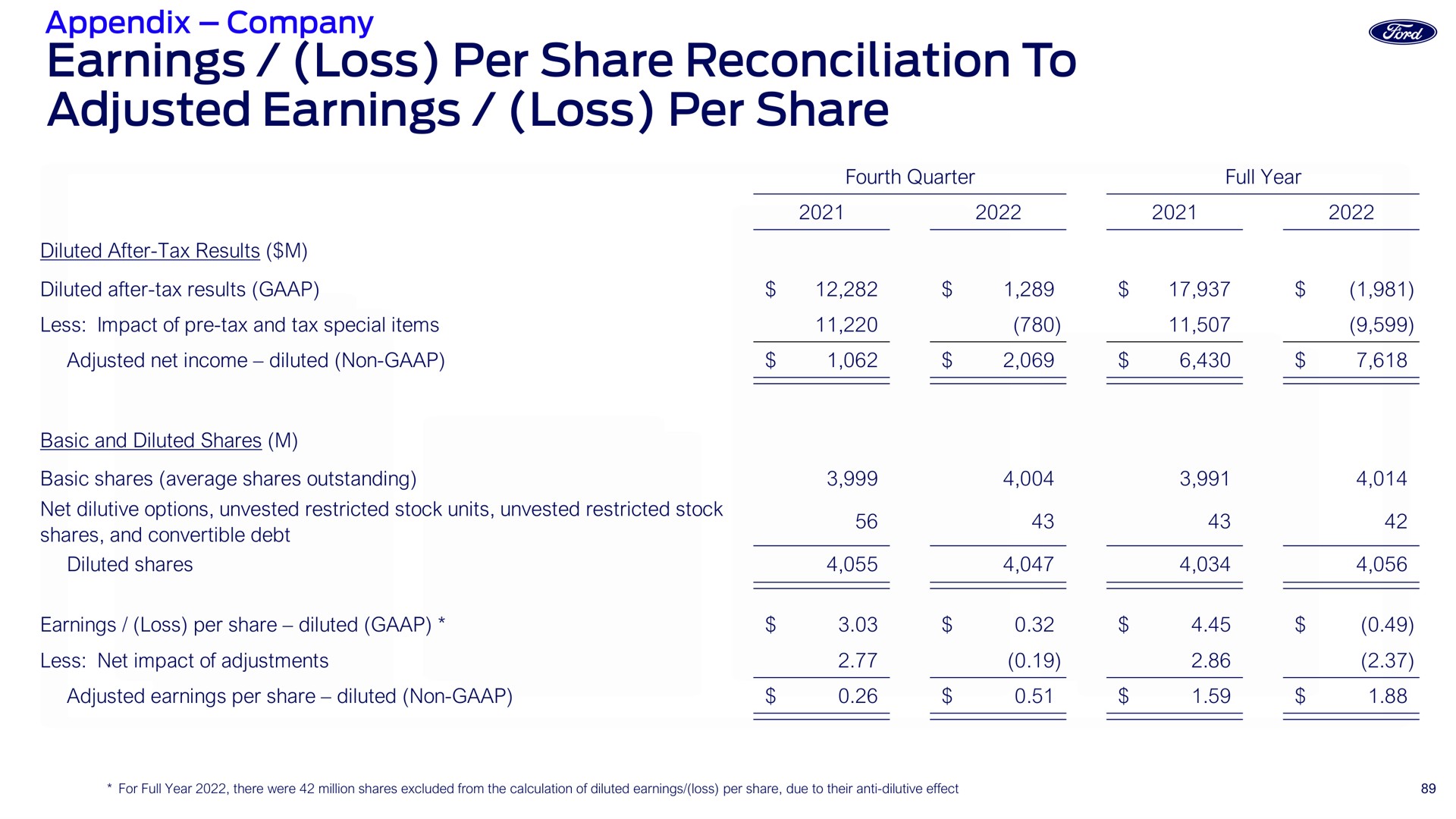 earnings loss per share reconciliation to adjusted earnings loss per share | Ford Credit