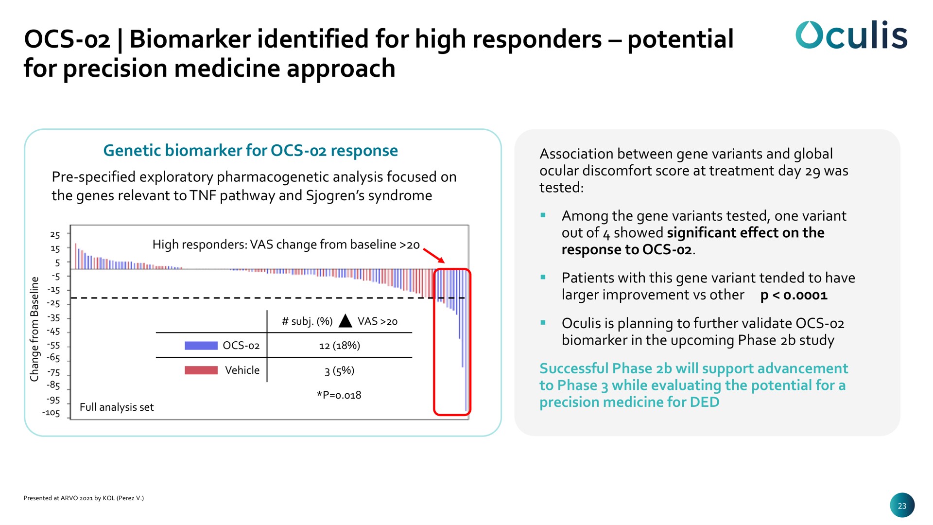 identified for high responders potential for precision medicine approach | Oculis