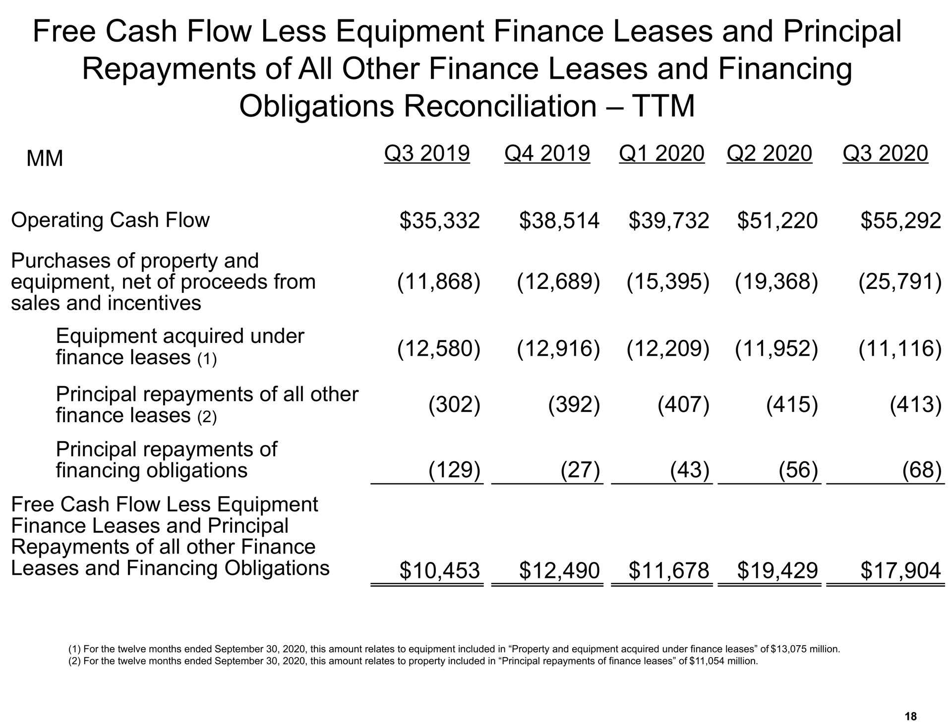 free cash flow less equipment finance leases and principal repayments of all other finance leases and financing obligations reconciliation | Amazon