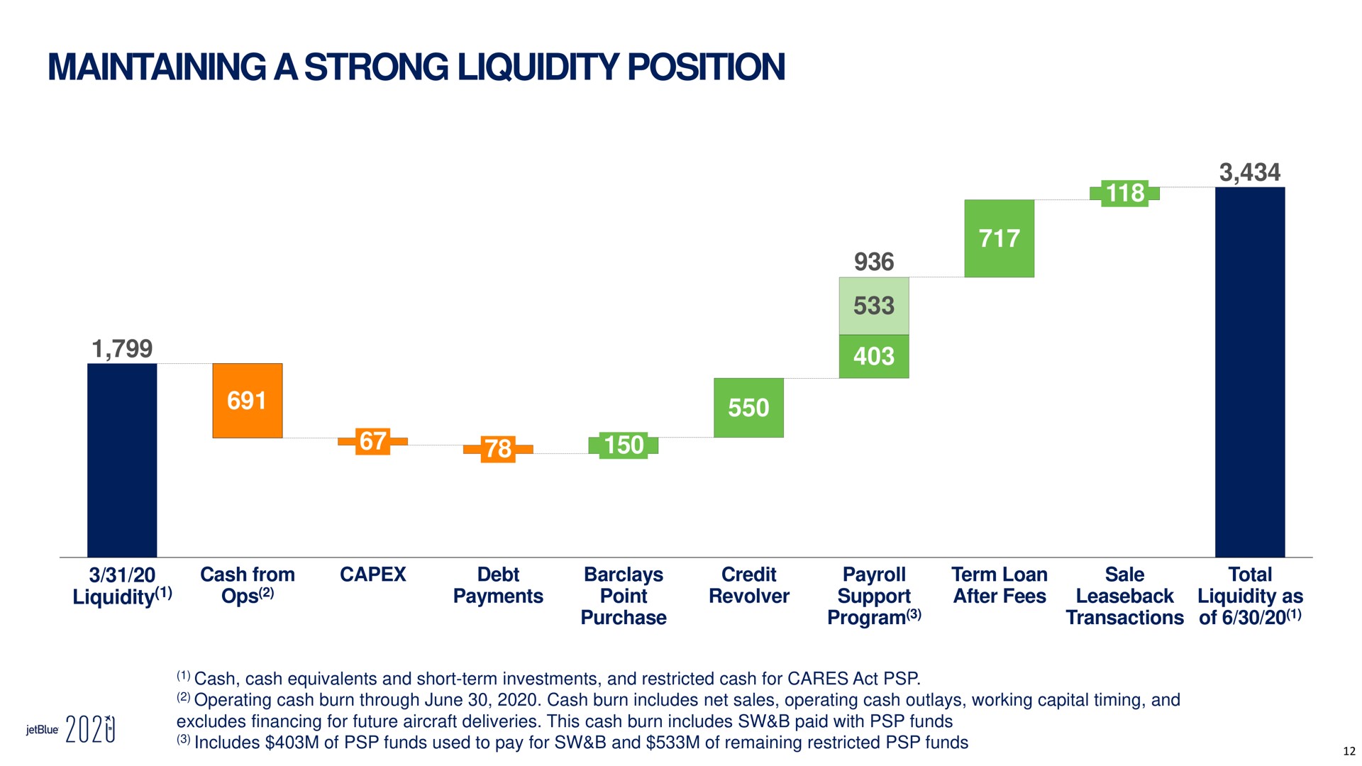 maintaining a strong liquidity position liquidity payments point purchase revolver support program after fees as transactions of | jetBlue
