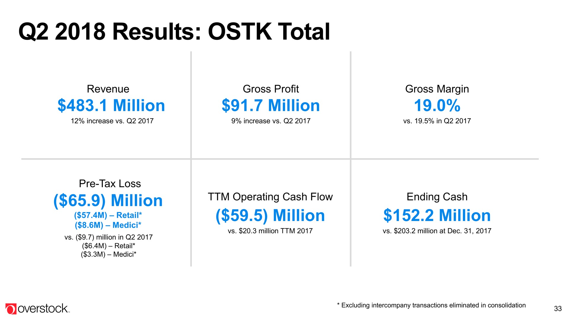 results total million million million | Overstock