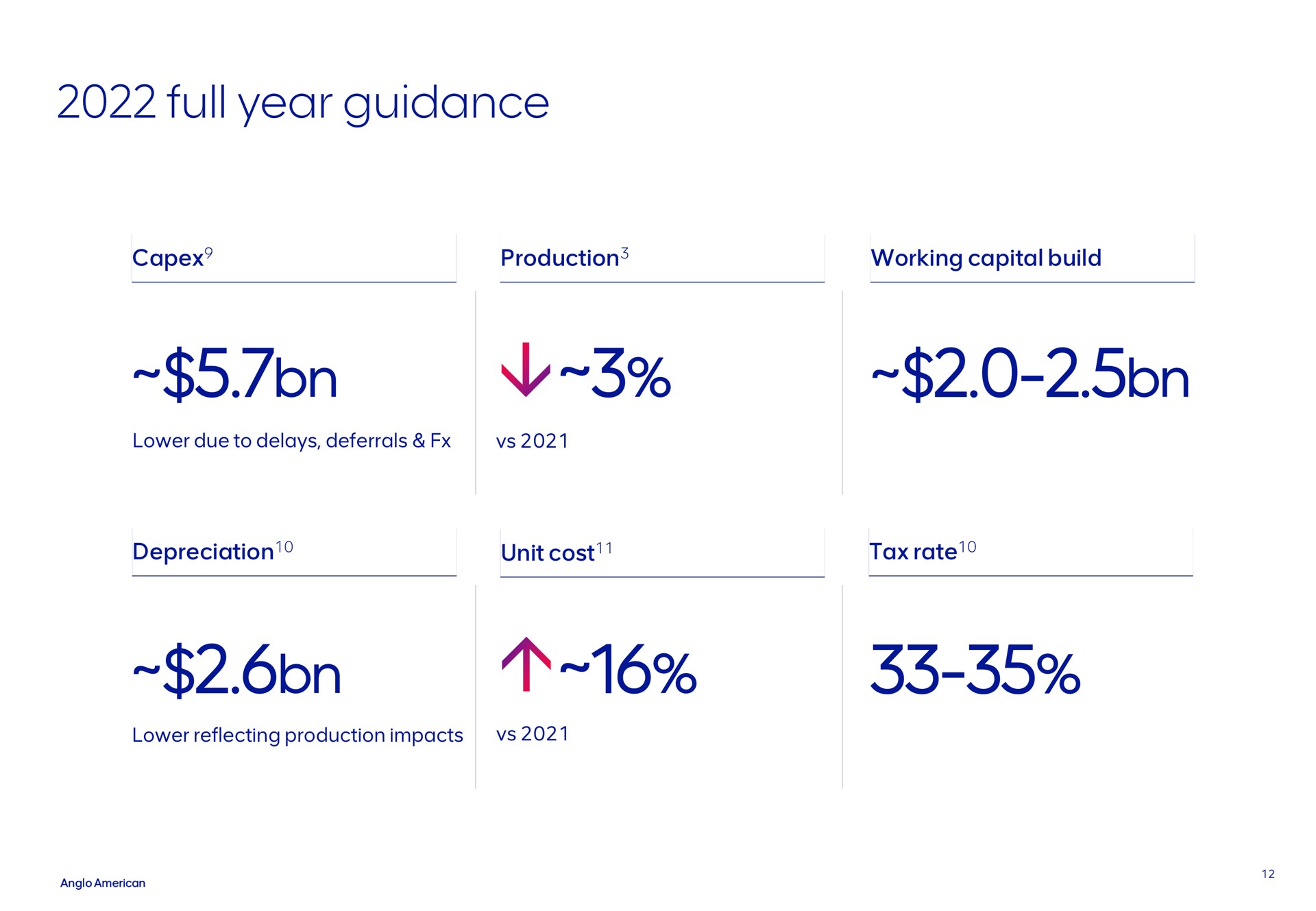 full year guidance on | AngloAmerican