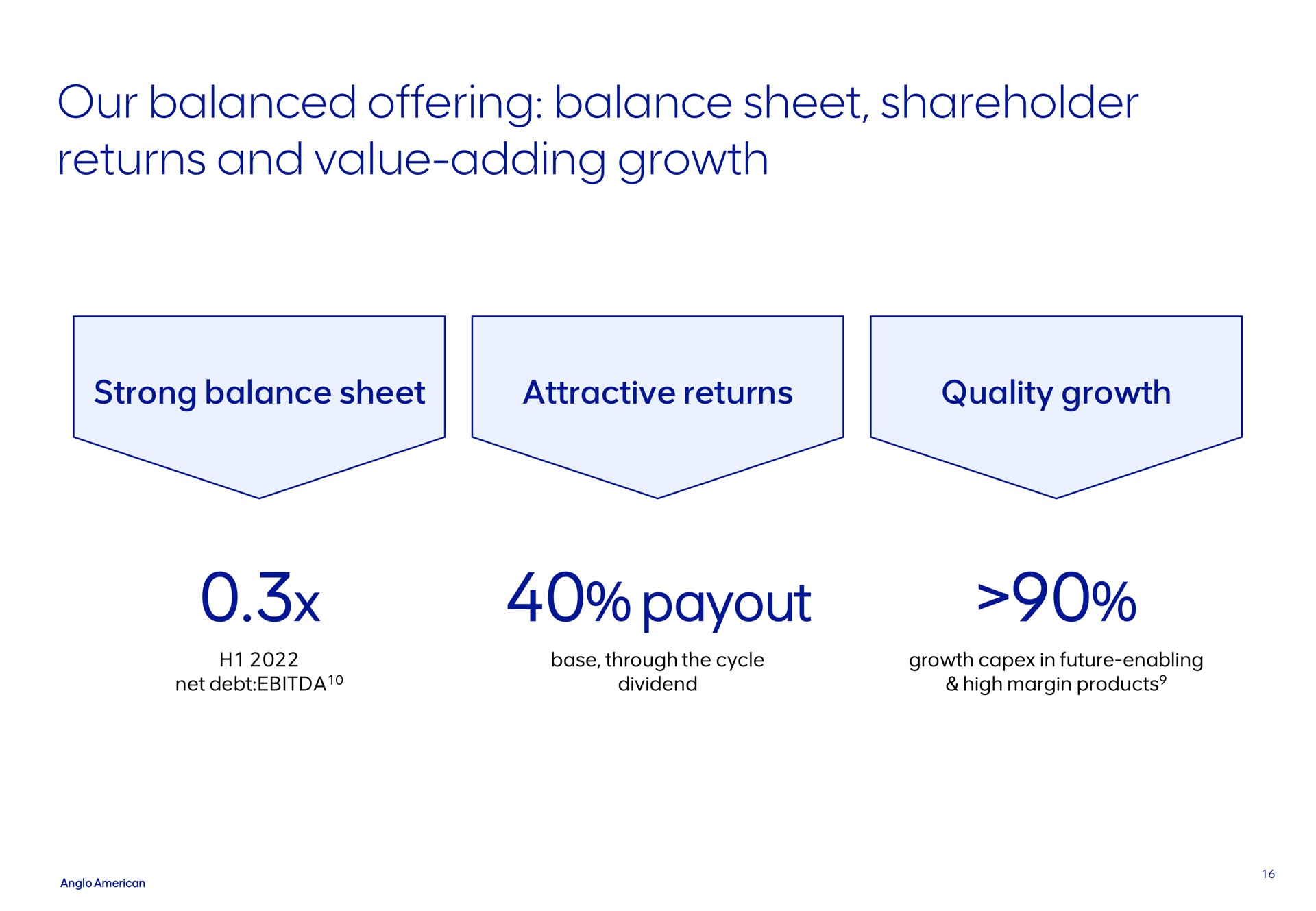 our balanced offering balance sheet shareholder returns and value adding growth | AngloAmerican