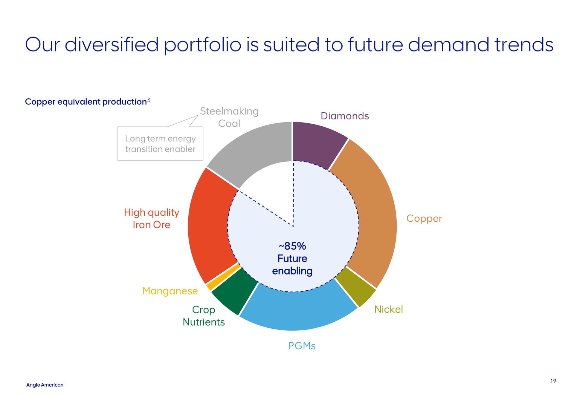 our diversified portfolio is suited to future demand trends | AngloAmerican