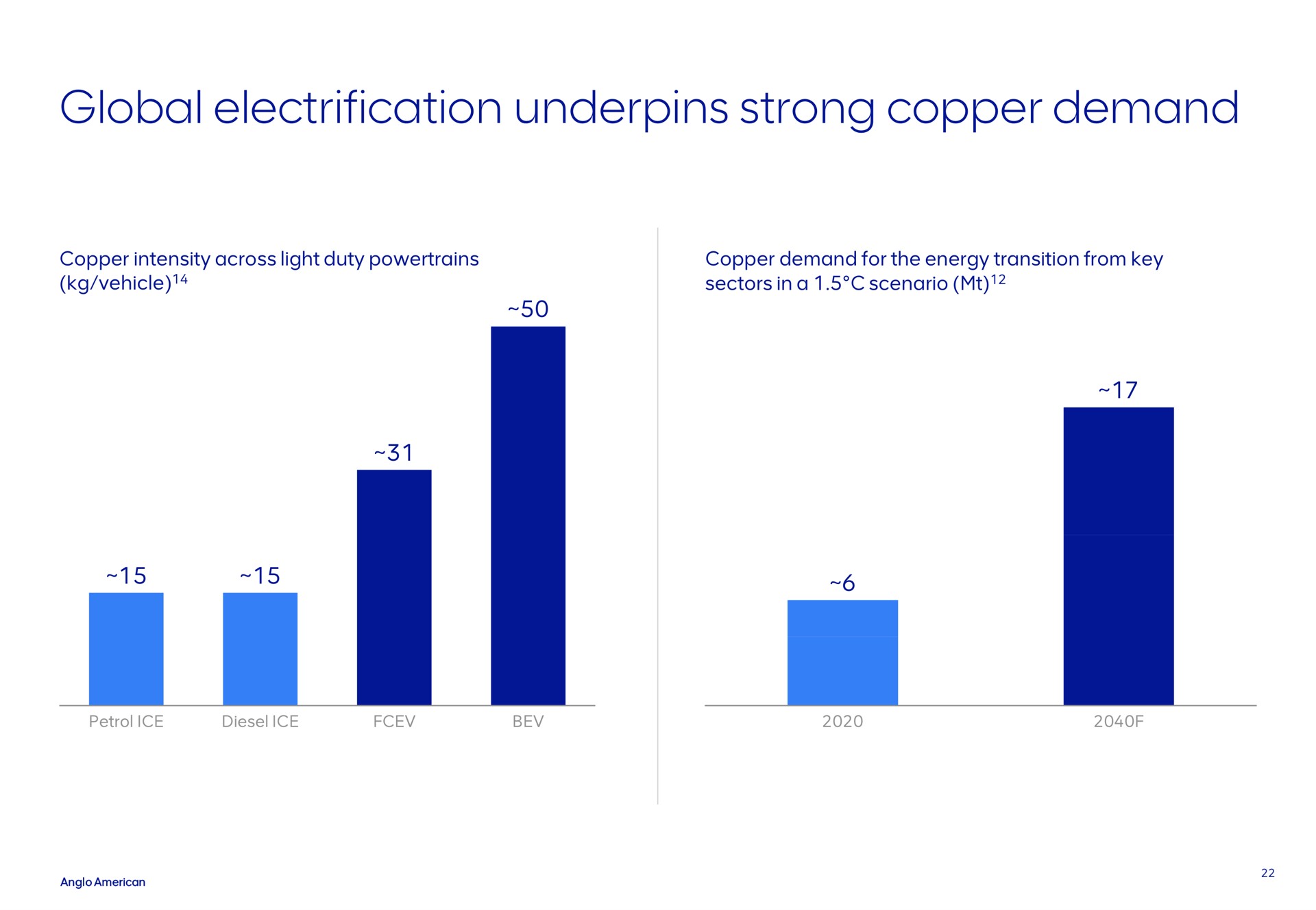 global electrification underpins strong copper demand | AngloAmerican