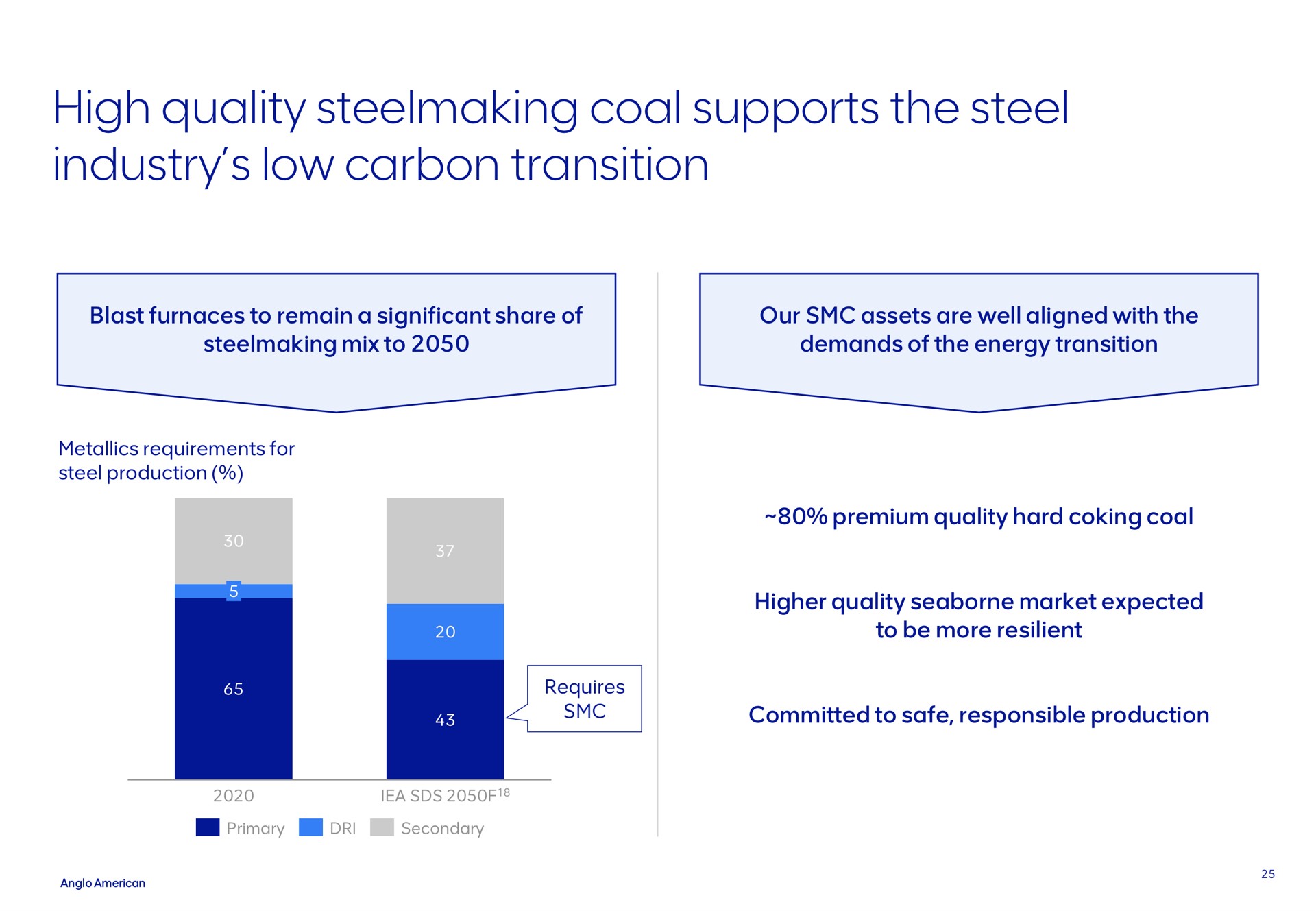 high quality steelmaking coal supports the steel industry low carbon transition | AngloAmerican