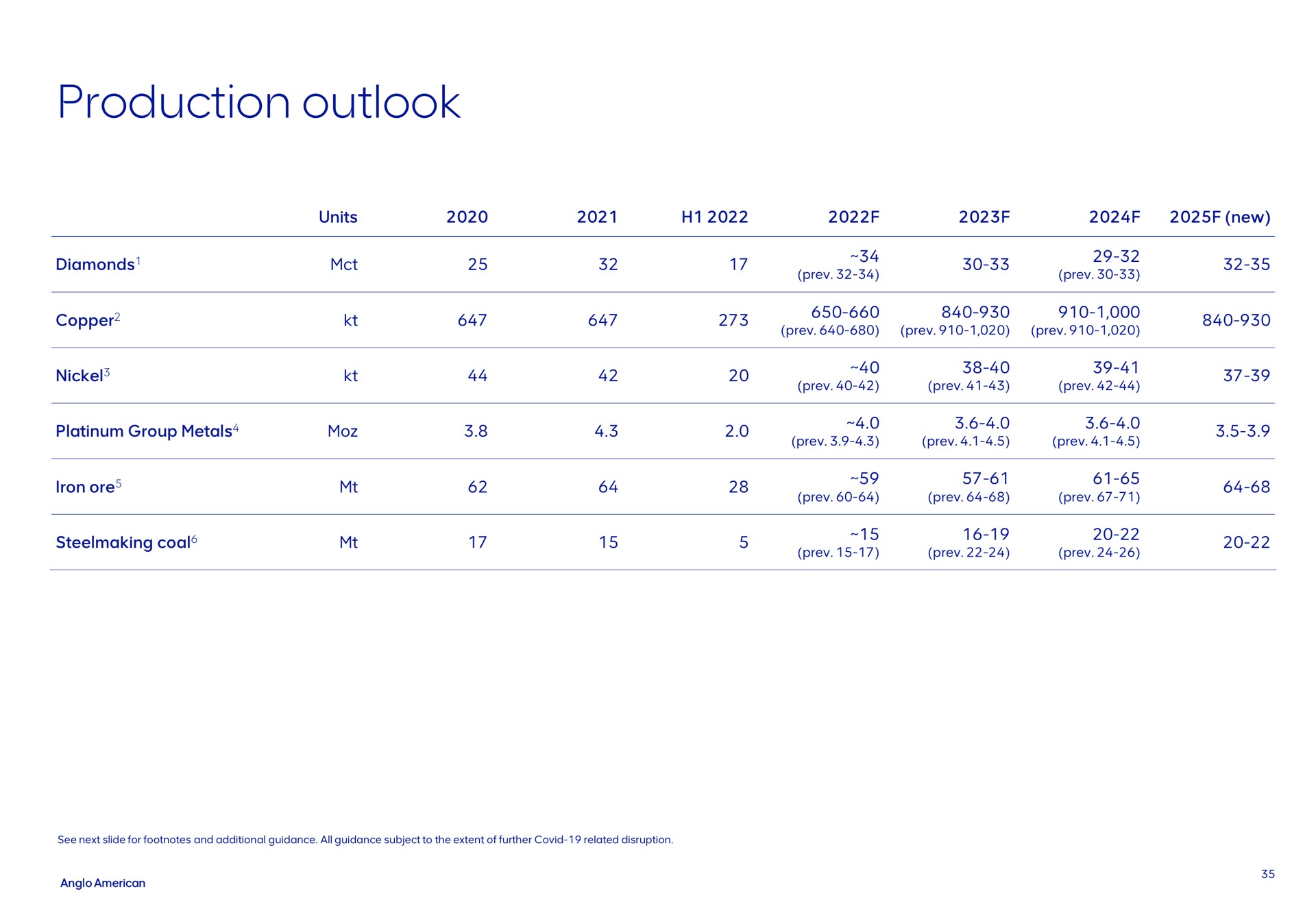 production outlook copper | AngloAmerican
