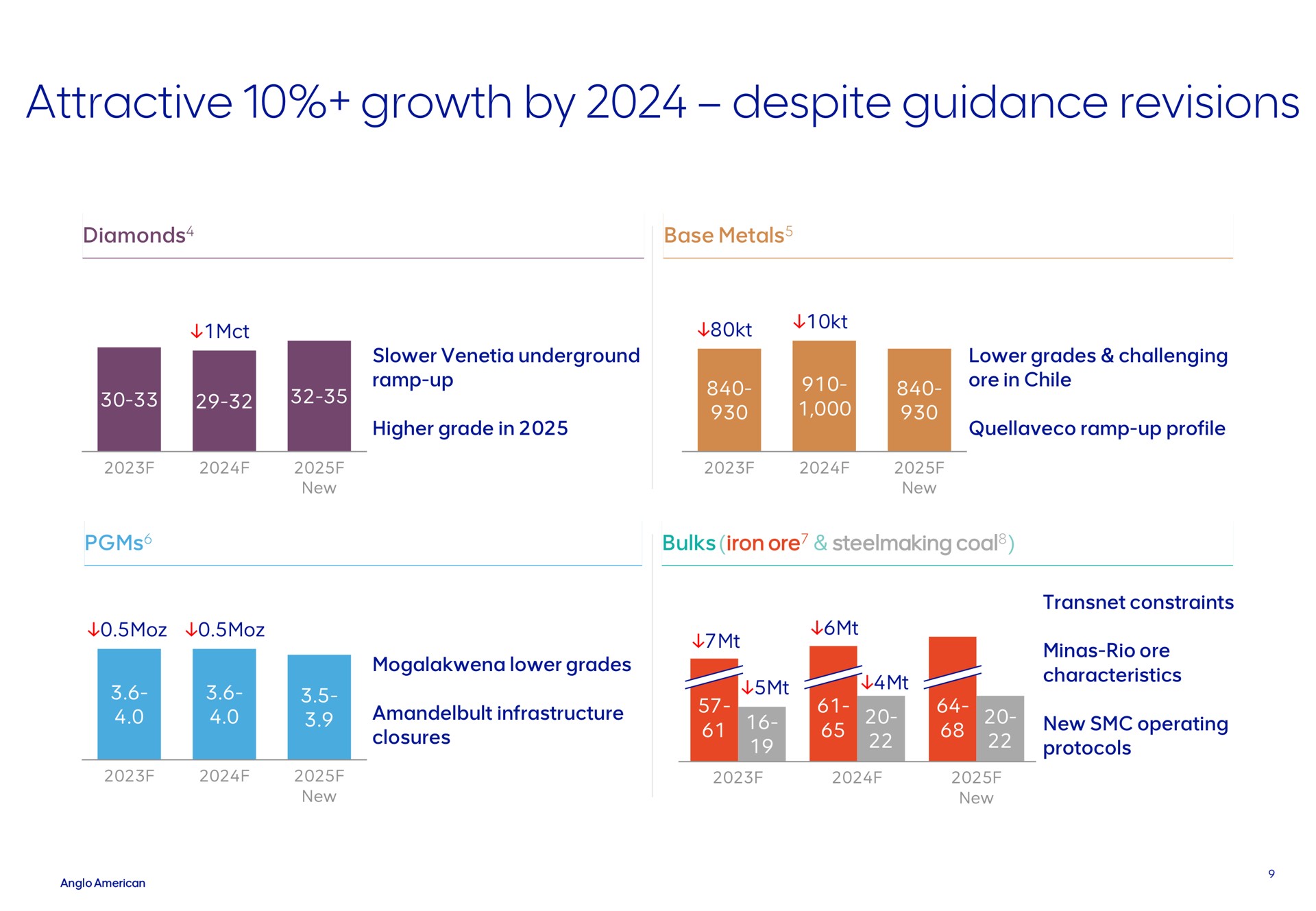 attractive growth by despite guidance revisions | AngloAmerican