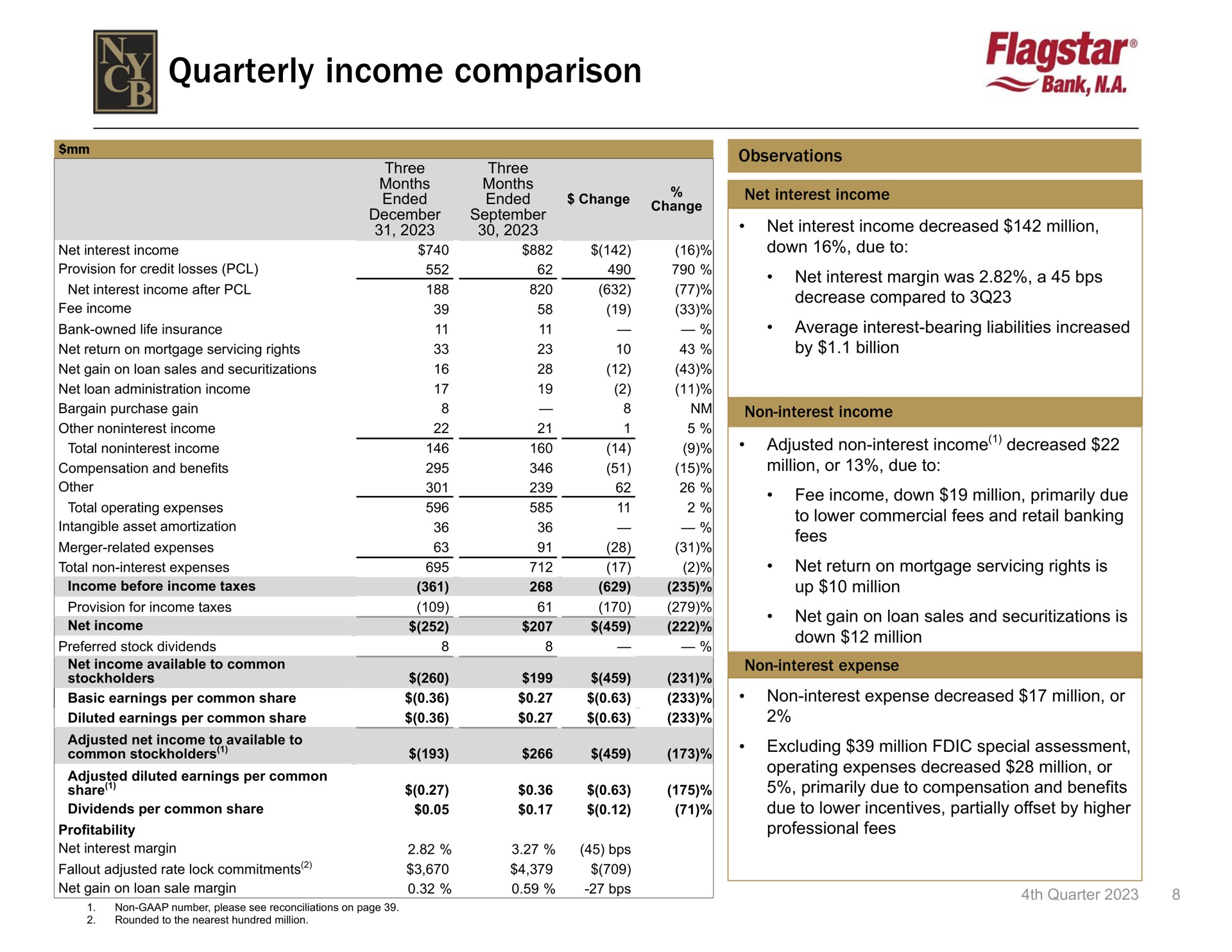 quarterly income comparison | New York Community Bancorp