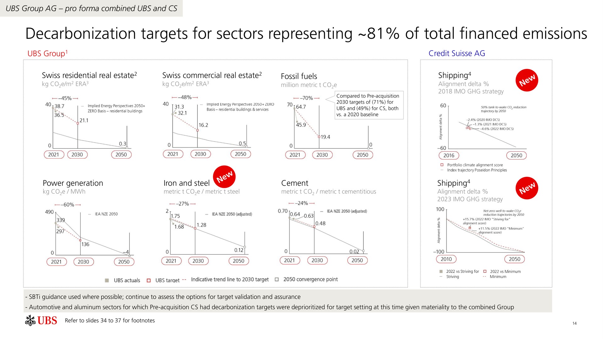 decarbonization targets for sectors representing of total financed emissions | UBS