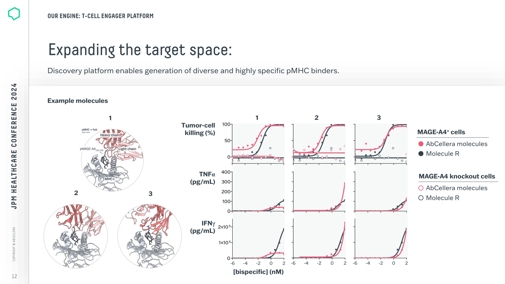 expanding the target space discovery platform enables generation of diverse and highly specific binders a | AbCellera