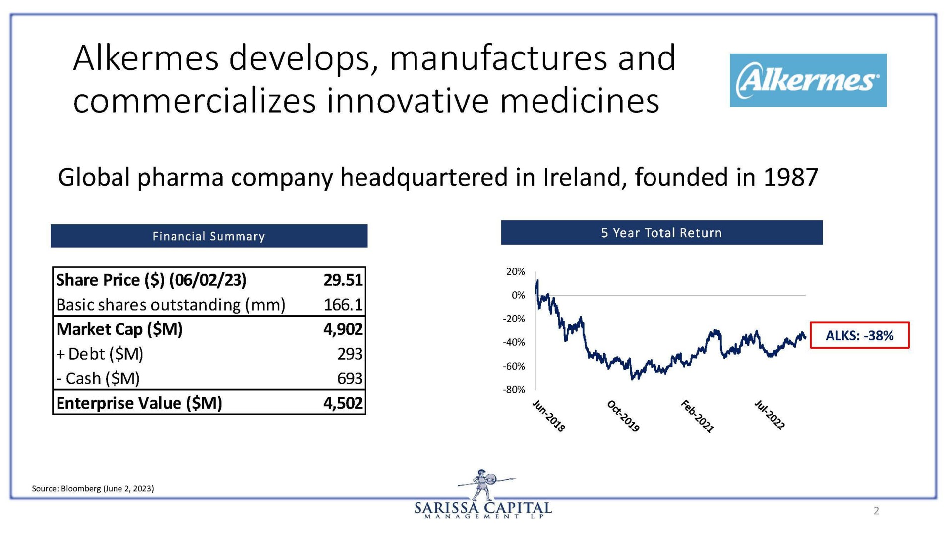 alkermes develops manufactures and commercializes innovative medicines market cap | Sarissa Capital