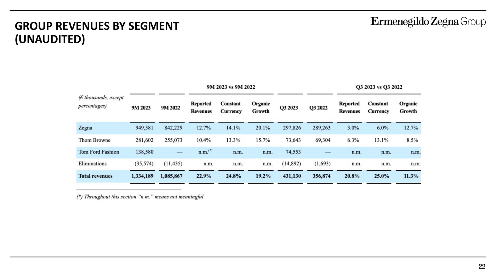 group revenues by segment unaudited | Zegna