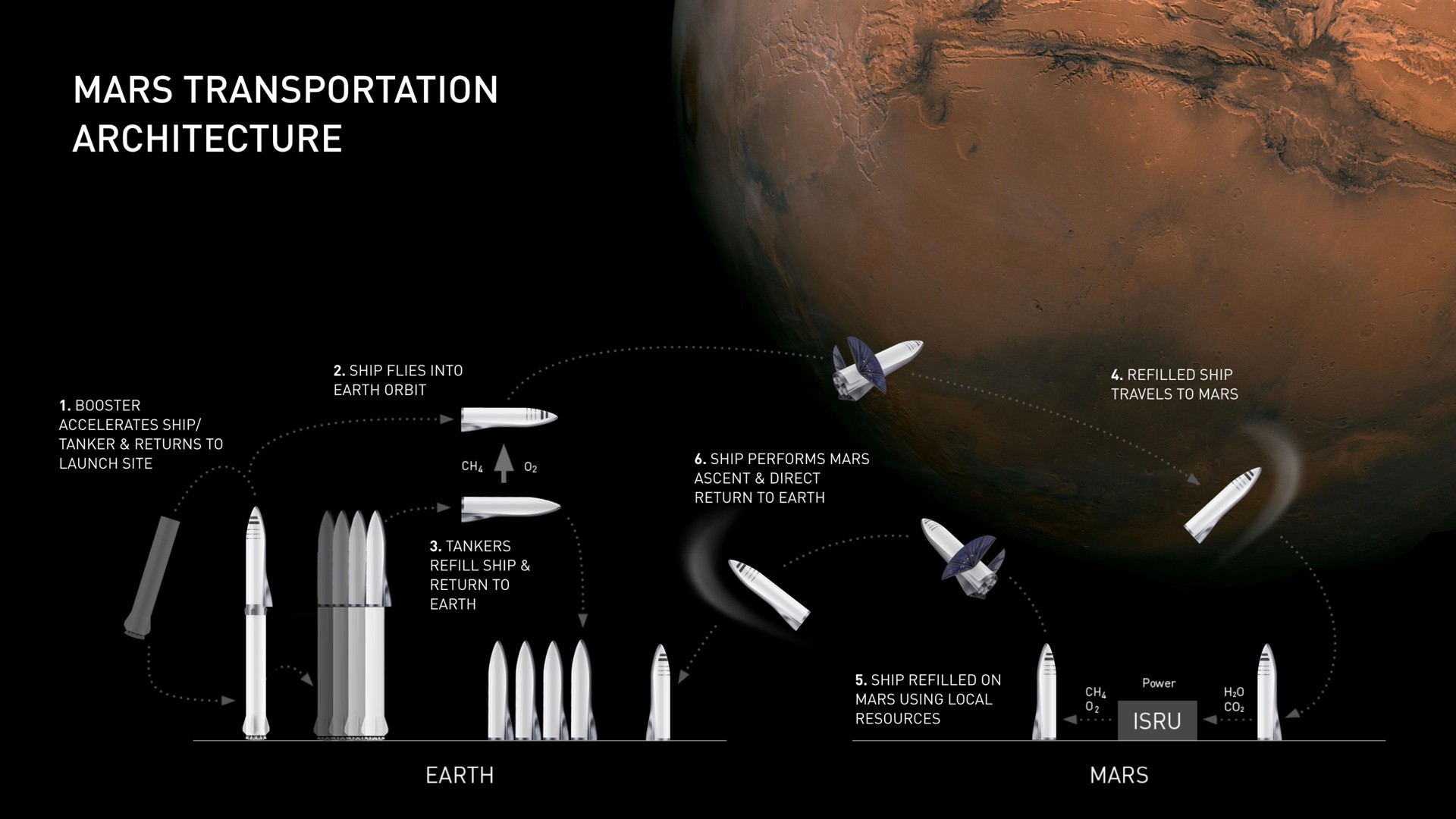 mars transportation architecture | SpaceX
