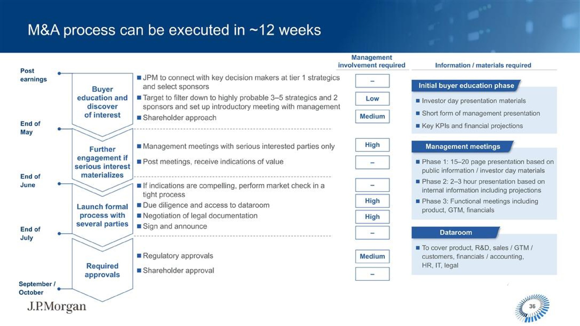 a process can be executed in weeks | J.P.Morgan