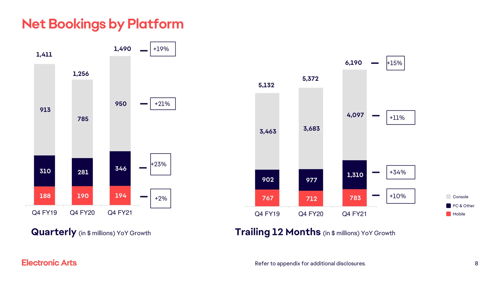 net bookings by platform quarterly in yoy growth trailing months in millions yoy growth | Electronic Arts