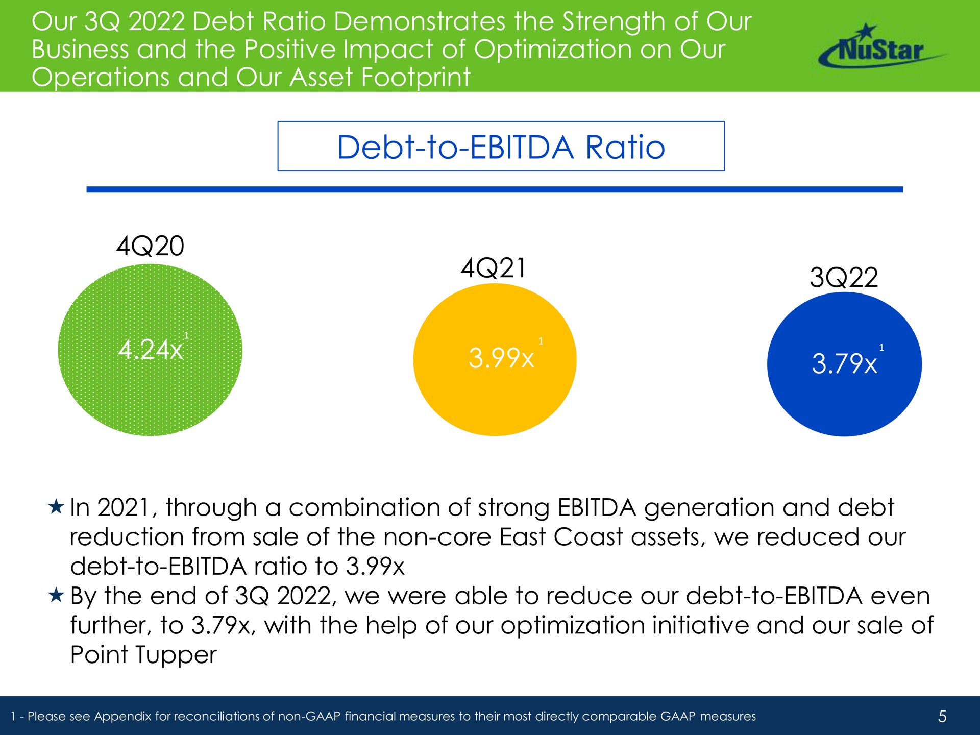 our debt ratio demonstrates the strength of our business and the positive impact of optimization on our operations and our asset footprint debt to ratio in through a combination of strong generation and debt reduction from sale of the non core east coast assets we reduced our debt to ratio to by the end of we were able to reduce our debt to even further to with the help of our optimization initiative and our sale of point debt to | NuStar Energy