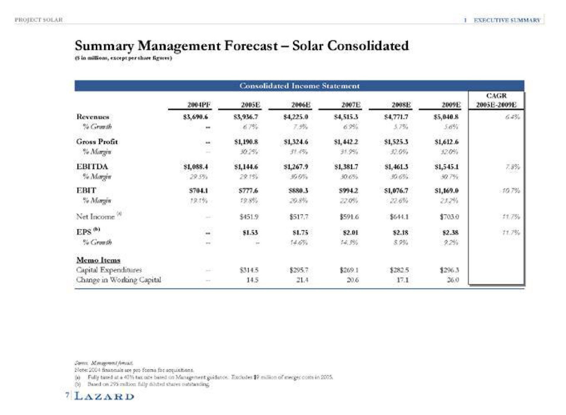 summary management forecast solar consolidated gross profit | Lazard