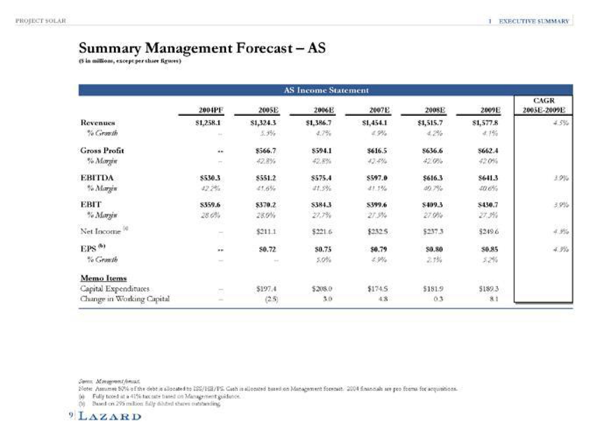 summary management forecast as is an memo terms | Lazard