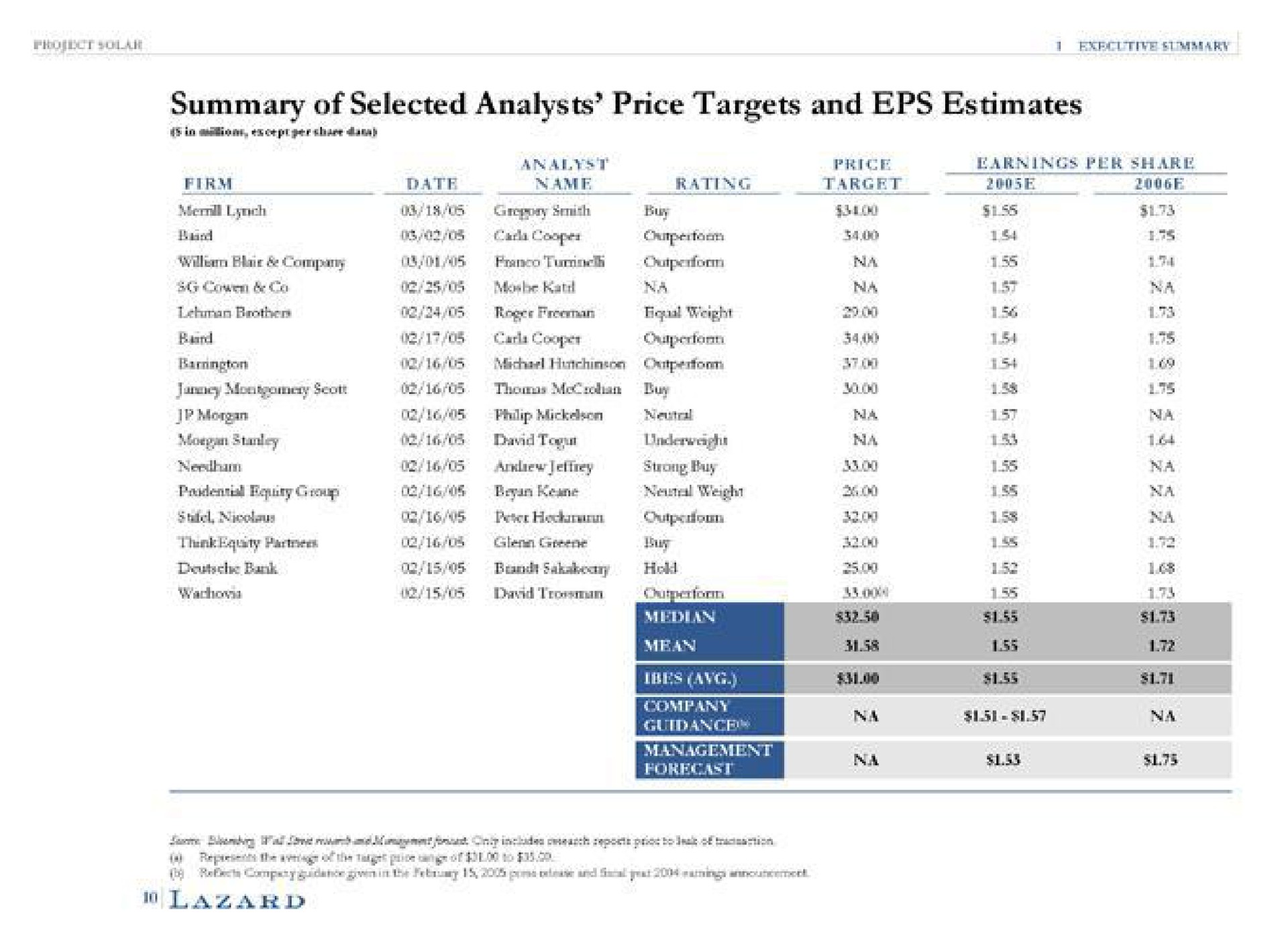 summary of selected analysts price targets and estimates lynch blair company smith outperform i | Lazard