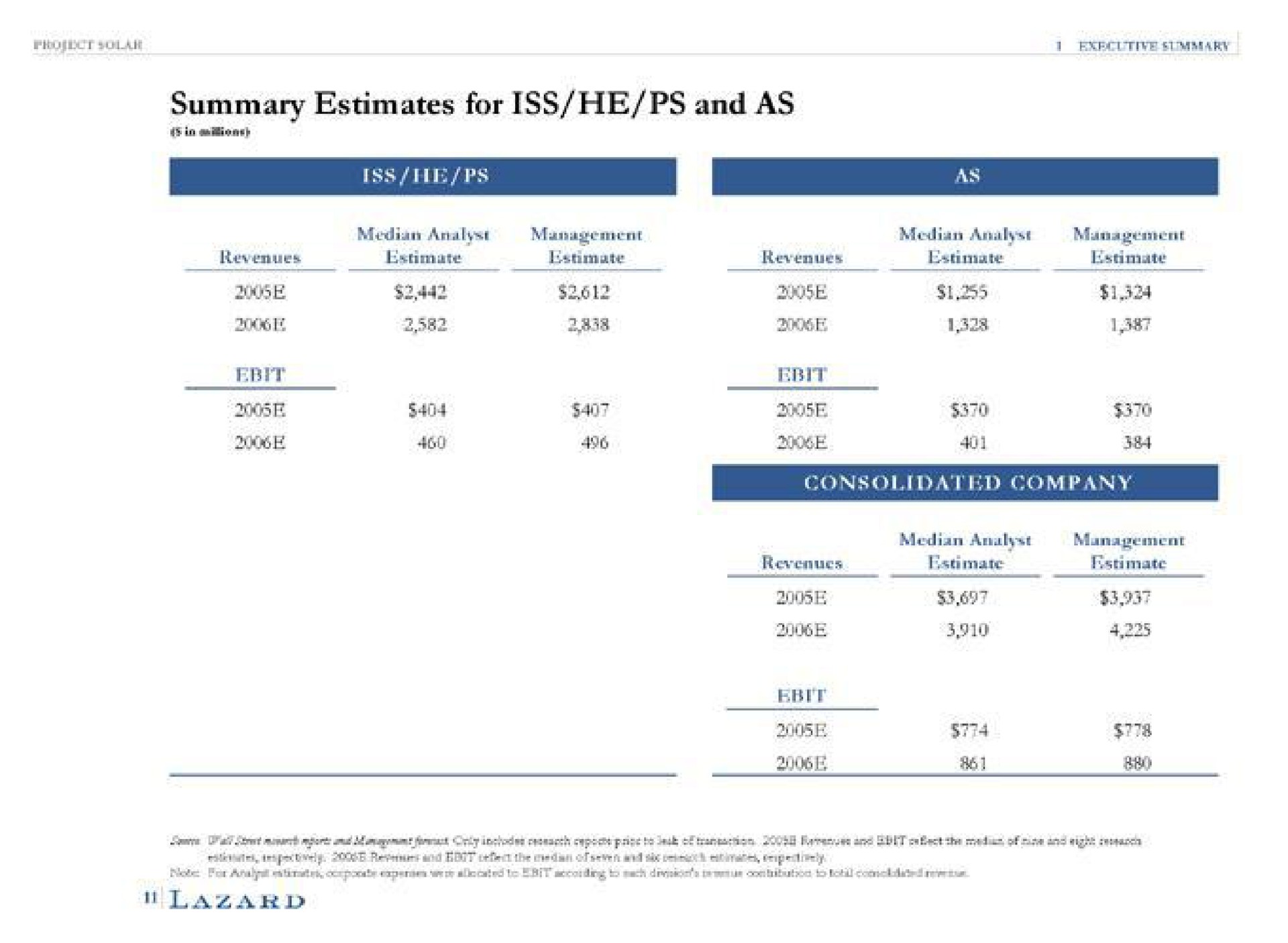 summary estimates for iss he and as revenues etna | Lazard