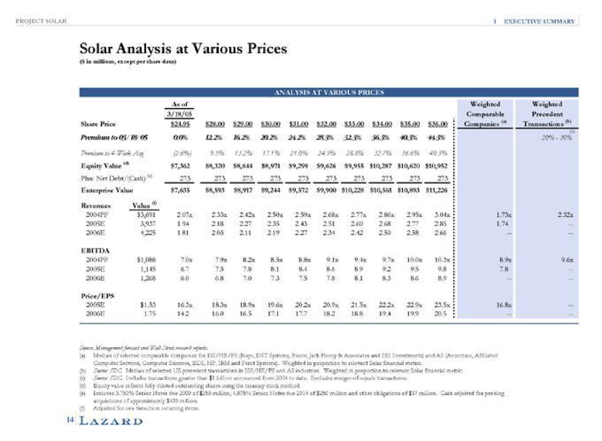 solar analysis at various prices weighted an of weighted analysis at various prices | Lazard
