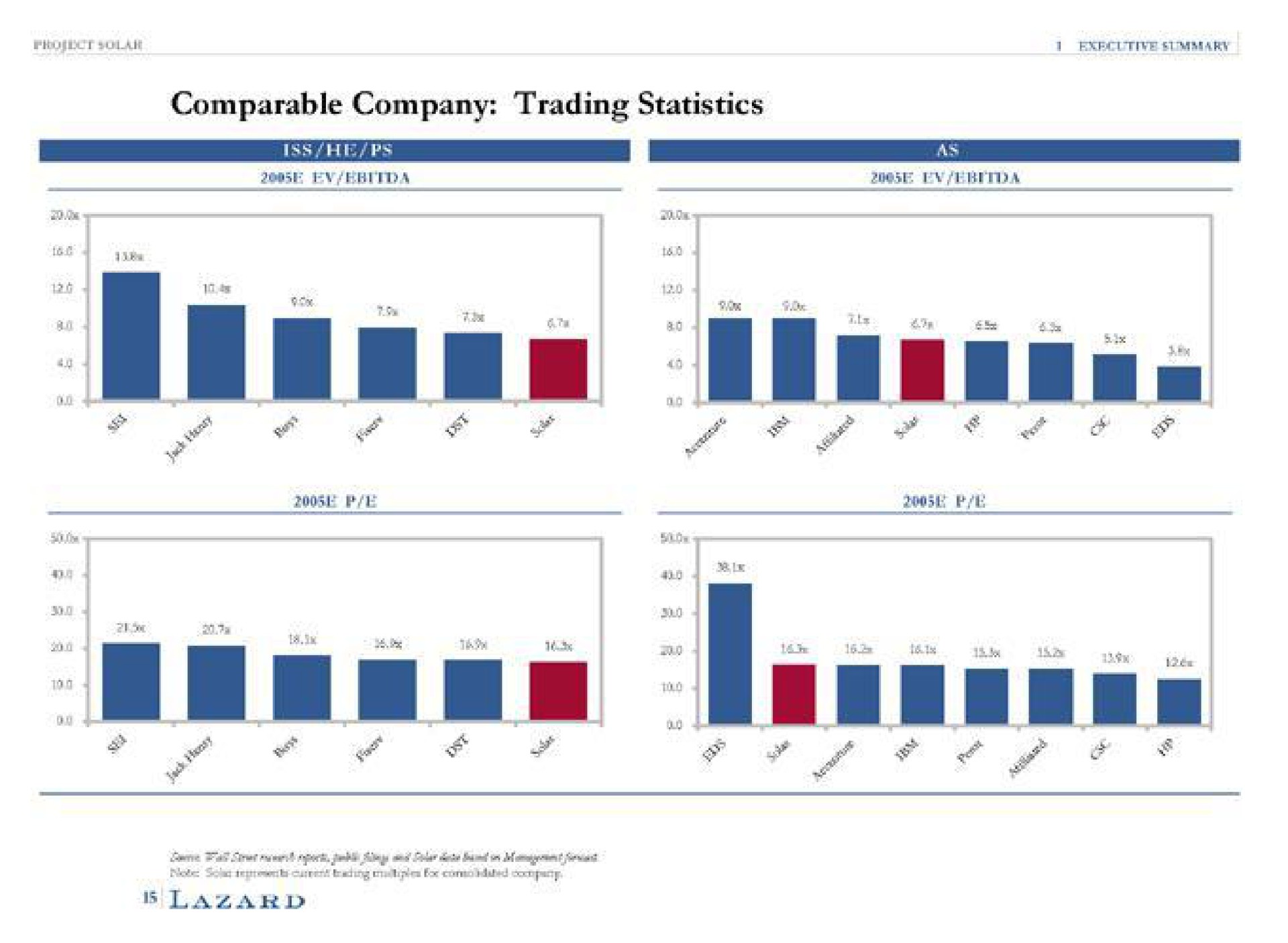 comparable company trading statistics | Lazard
