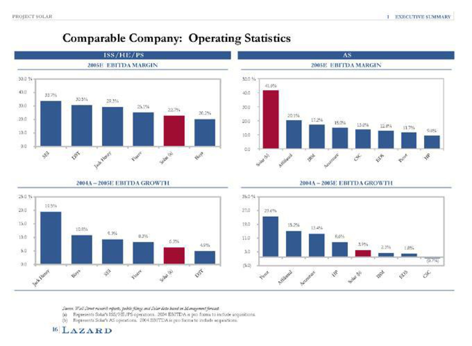 comparable company operating statistics i i a | Lazard